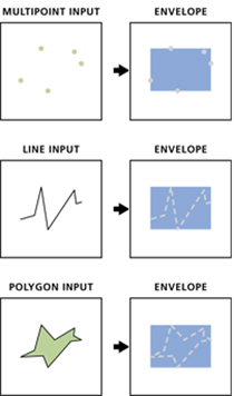 Envelope Creator Processor example output